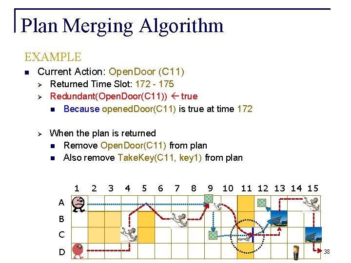 Plan Merging Algorithm EXAMPLE n Current Action: Open. Door (C 11) Ø Ø Ø