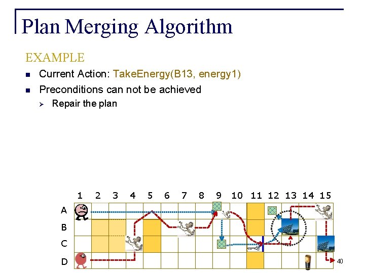 Plan Merging Algorithm EXAMPLE n n Current Action: Take. Energy(B 13, energy 1) Preconditions