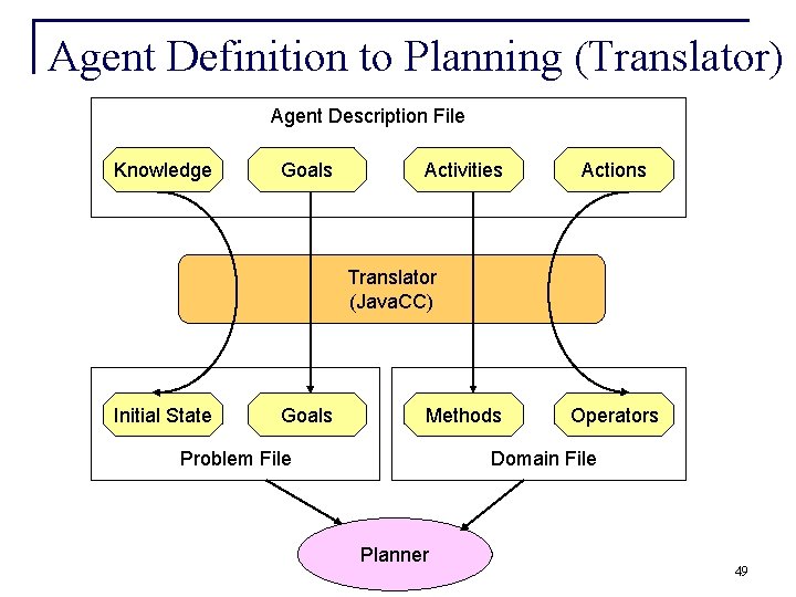 Agent Definition to Planning (Translator) Agent Description File Knowledge Goals Activities Actions Translator (Java.