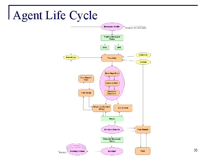 Agent Life Cycle 50 