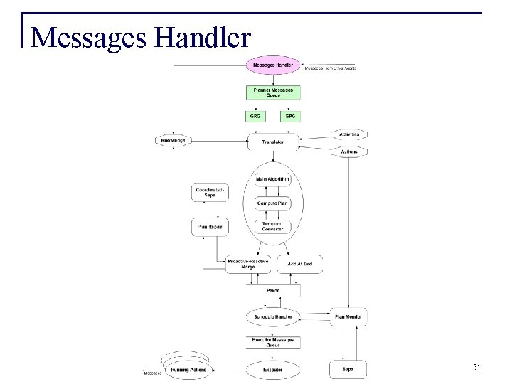 Messages Handler 51 