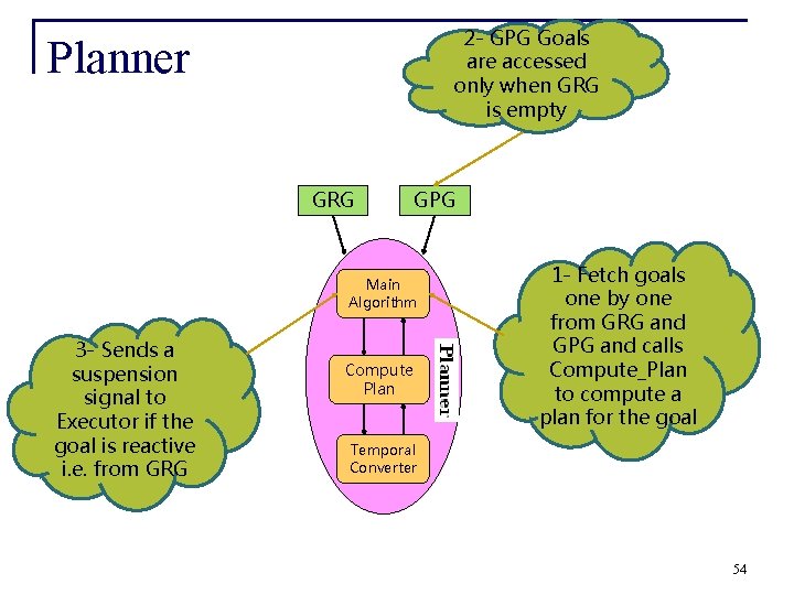 2 - GPG Goals are accessed only when GRG is empty Planner GRG GPG