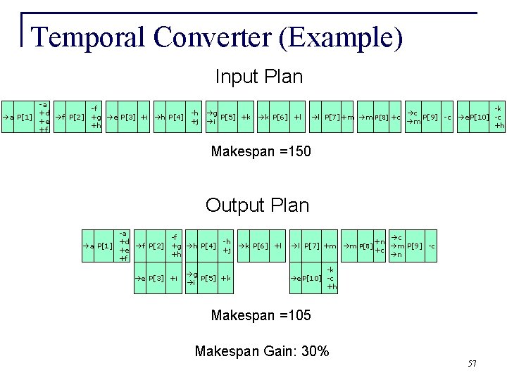 Temporal Converter (Example) Input Plan -a -f +d -h a P[1] f P[2] +g