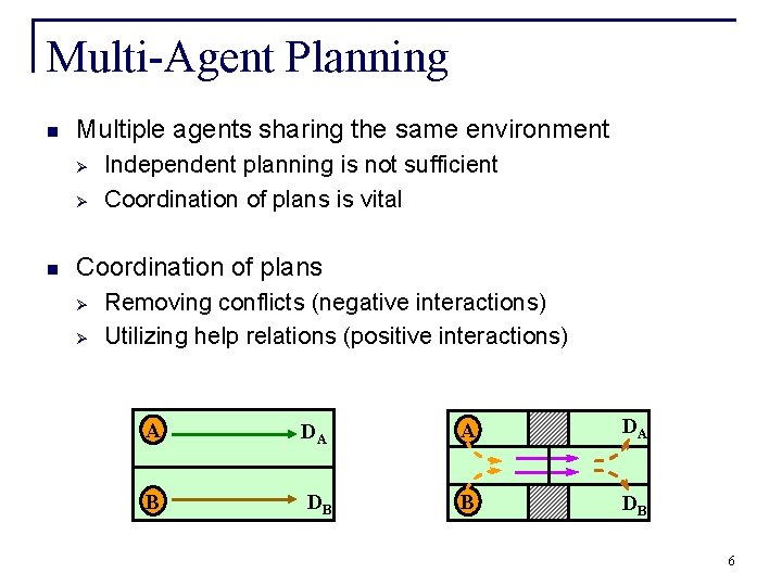 Multi-Agent Planning n Multiple agents sharing the same environment Ø Ø n Independent planning
