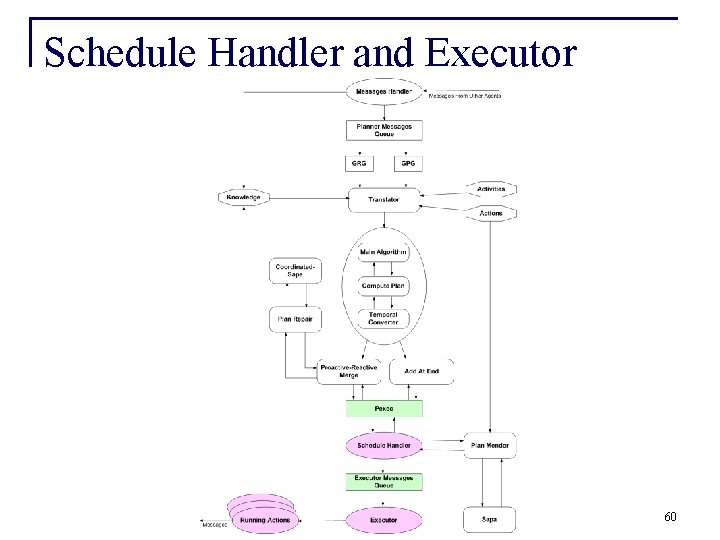 Schedule Handler and Executor 60 