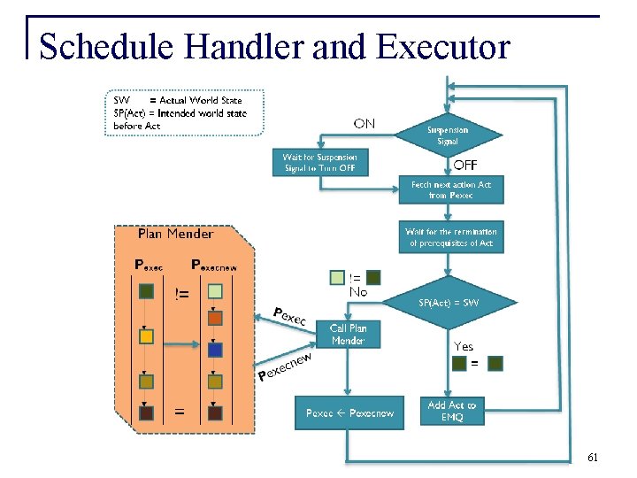 Schedule Handler and Executor 61 