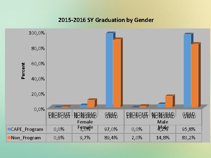 2015 -2016 SY Graduation by Gender 100, 0% Percent 80, 0% 60, 0% 40,