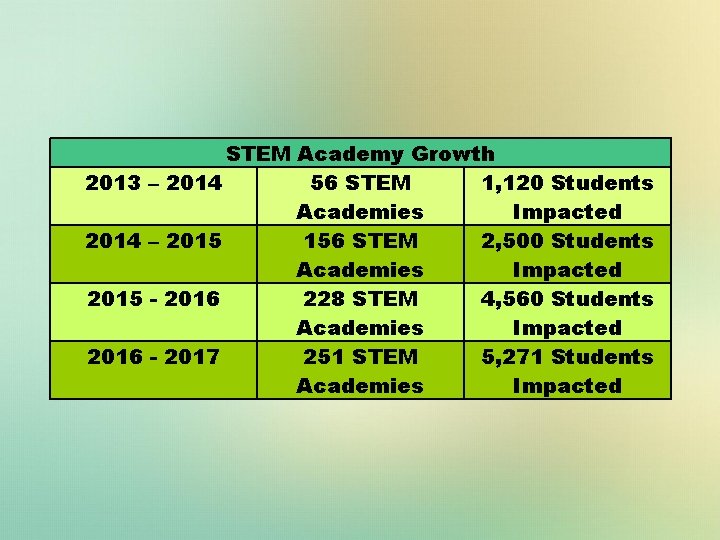 STEM Academy Growth 2013 – 2014 56 STEM 1, 120 Students Academies Impacted 2014