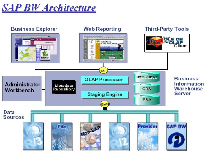 Business Information Warehouse This Session provides you with