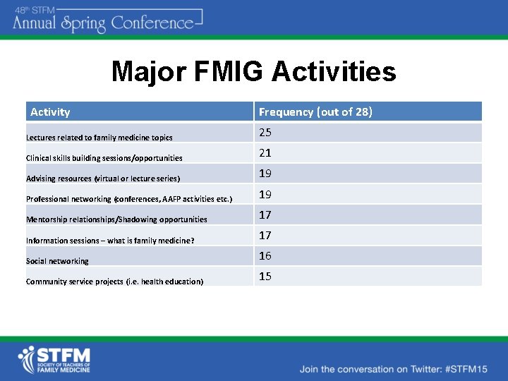 Major FMIG Activities Activity Frequency (out of 28) Lectures related to family medicine topics