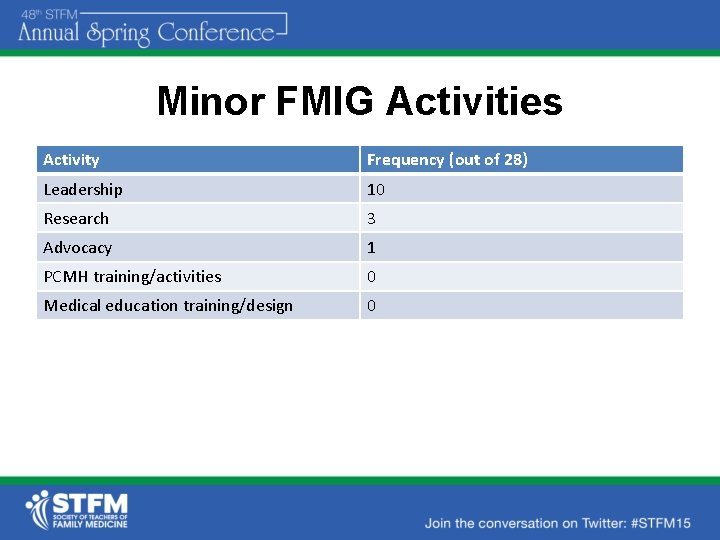 Minor FMIG Activities Activity Frequency (out of 28) Leadership 10 Research 3 Advocacy 1
