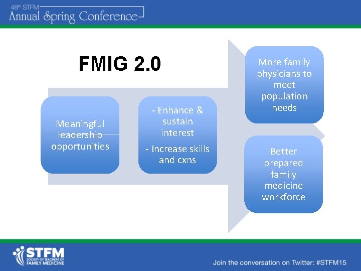 FMIG 2. 0 Meaningful leadership opportunities - Enhance & sustain interest - Increase skills