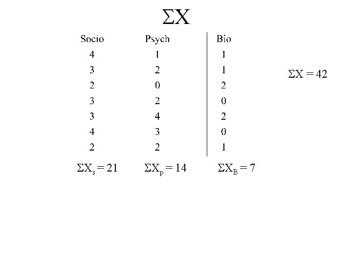  X X = 42 Xs = 21 Xp = 14 XB = 7