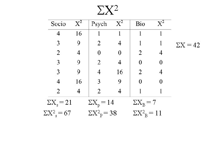 2 X X = 42 Xs = 21 X 2 s = 67 Xp