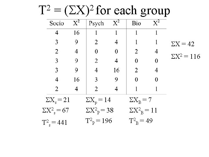 2 T = 2 ( X) for each group X = 42 X 2