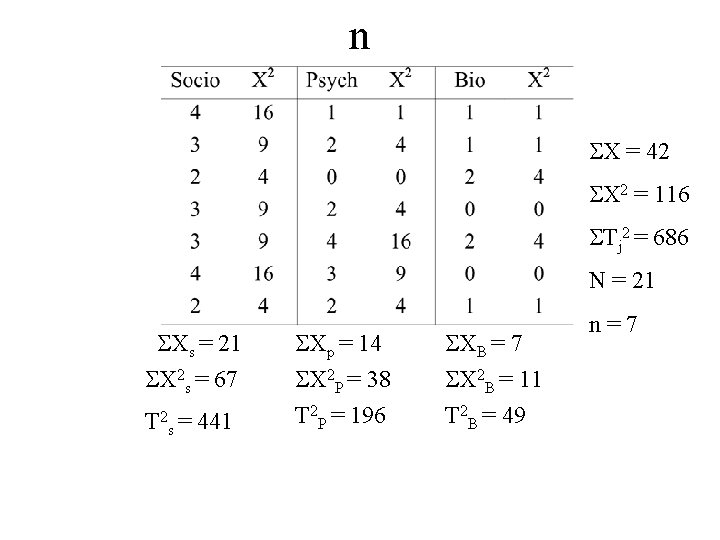 n X = 42 X 2 = 116 Tj 2 = 686 N =