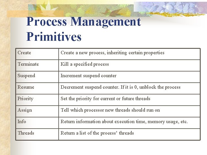 Process Management Primitives Create a new process, inheriting certain properties Terminate Kill a specified