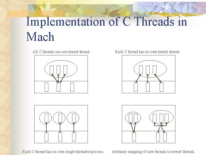 Implementation of C Threads in Mach All C threads use one kernel thread. Each