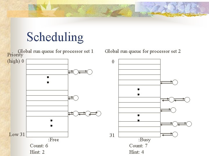 Scheduling Global run queue for processor set 1 Priority (high) 0 Low 31 :