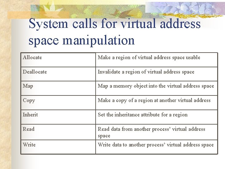 System calls for virtual address space manipulation Allocate Make a region of virtual address
