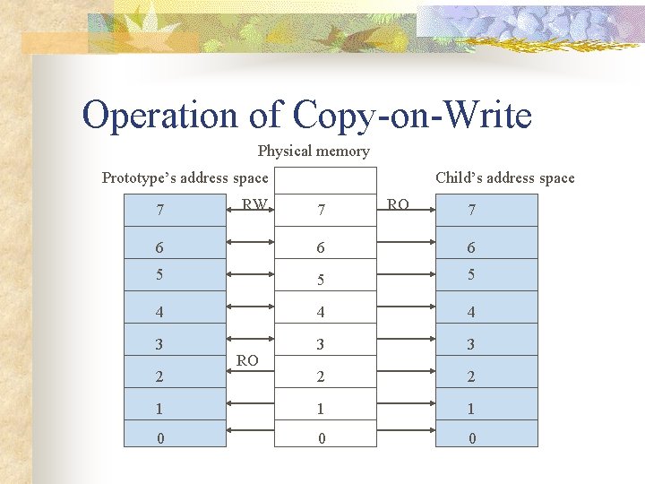 Operation of Copy-on-Write Physical memory Prototype’s address space 7 RW Child’s address space 7