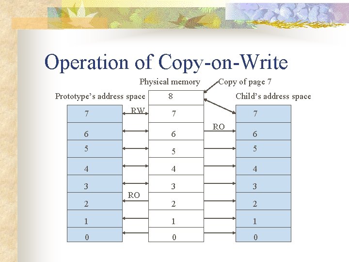 Operation of Copy-on-Write Physical memory Prototype’s address space 7 RW Copy of page 7
