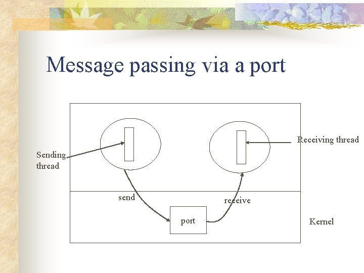 Message passing via a port Receiving thread Sending thread send receive port Kernel 