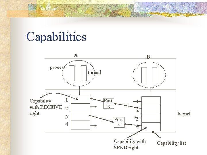 Capabilities A process 1 Capability with RECEIVE 2 right 3 4 B thread Port