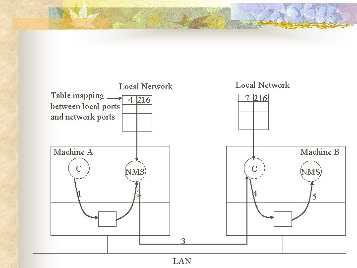 Local Network 7 216 Local Network Table mapping 4 216 between local ports and