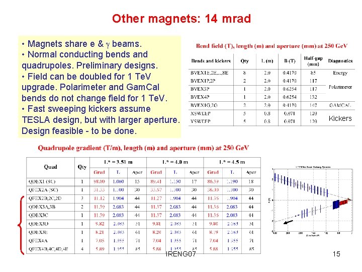 Other magnets: 14 mrad • Magnets share e & g beams. • Normal conducting