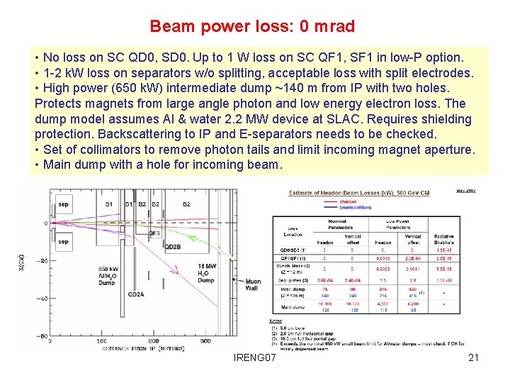 Beam power loss: 0 mrad • No loss on SC QD 0, SD 0.