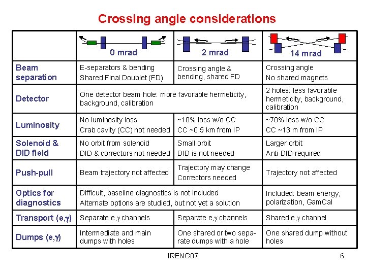 Crossing angle considerations 0 mrad 2 mrad 14 mrad Beam separation E-separators & bending