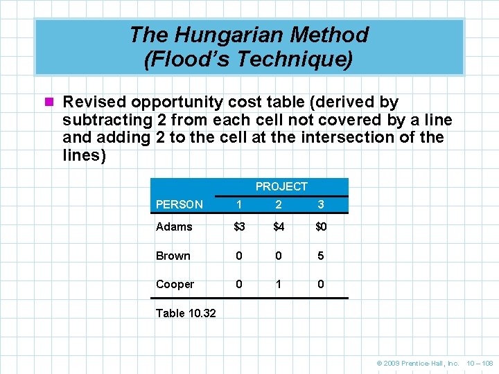 The Hungarian Method (Flood’s Technique) n Revised opportunity cost table (derived by subtracting 2