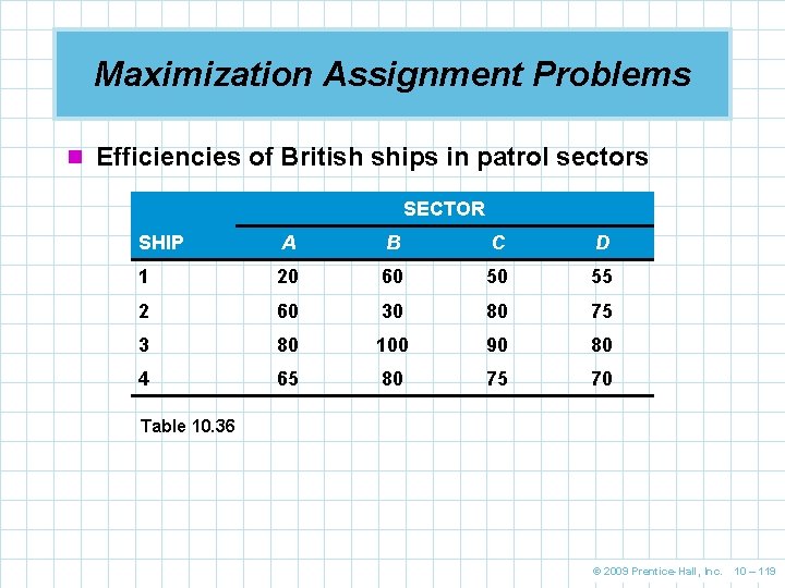 Maximization Assignment Problems n Efficiencies of British ships in patrol sectors SECTOR SHIP A