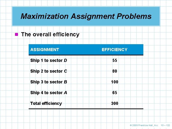 Maximization Assignment Problems n The overall efficiency ASSIGNMENT EFFICIENCY Ship 1 to sector D
