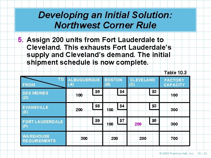 Developing an Initial Solution: Northwest Corner Rule 5. Assign 200 units from Fort Lauderdale
