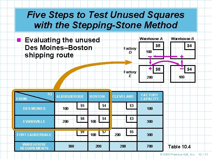 Five Steps to Test Unused Squares with the Stepping-Stone Method n Evaluating the unused