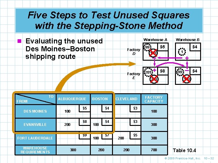 Five Steps to Test Unused Squares with the Stepping-Stone Method n Evaluating the unused