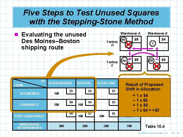 Five Steps to Test Unused Squares with the Stepping-Stone Method n Evaluating the unused