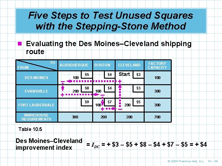 Five Steps to Test Unused Squares with the Stepping-Stone Method n Evaluating the Des