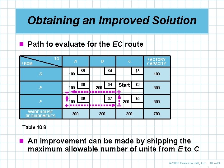 Obtaining an Improved Solution n Path to evaluate for the EC route TO A