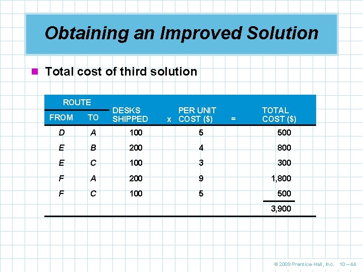 Obtaining an Improved Solution n Total cost of third solution ROUTE DESKS SHIPPED PER