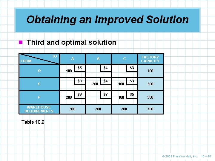 Obtaining an Improved Solution n Third and optimal solution TO FROM D A 100
