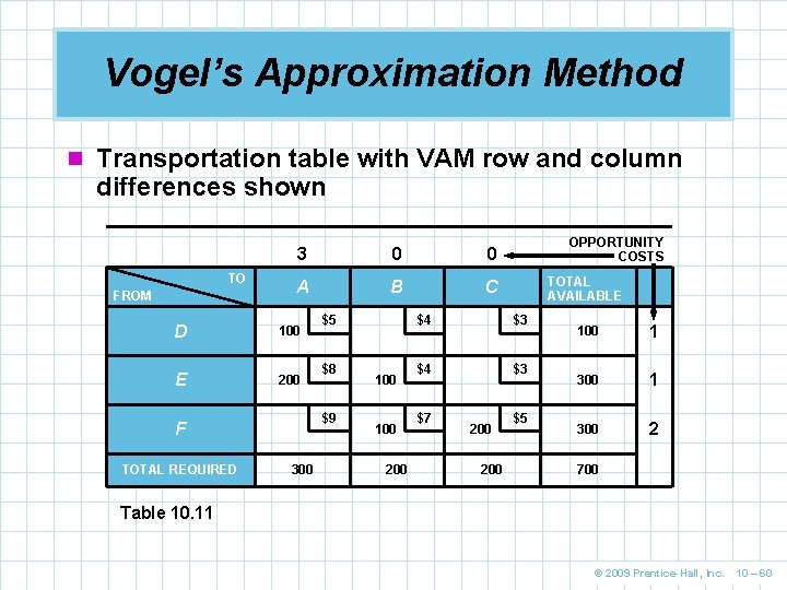 Vogel’s Approximation Method n Transportation table with VAM row and column differences shown TO
