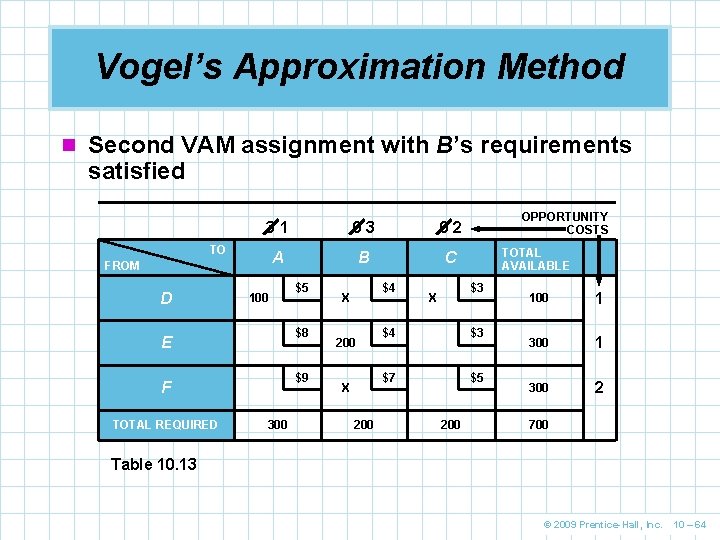 Vogel’s Approximation Method n Second VAM assignment with B’s requirements satisfied 31 03 02