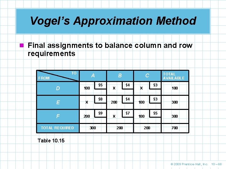 Vogel’s Approximation Method n Final assignments to balance column and row requirements TO A