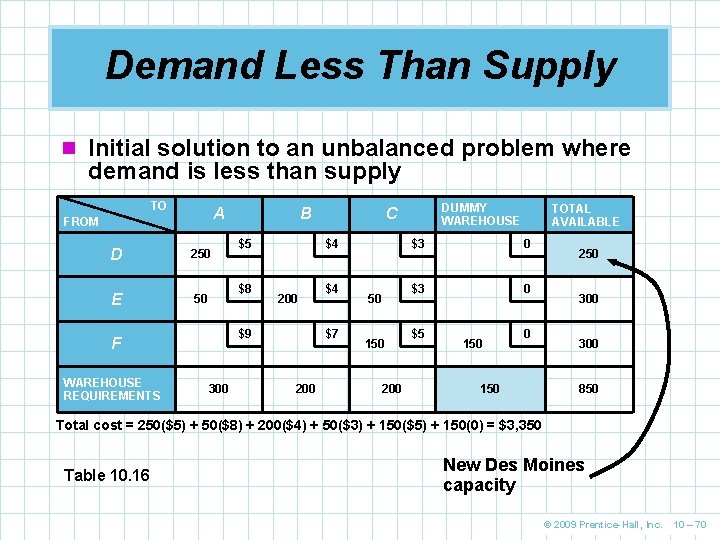 Demand Less Than Supply n Initial solution to an unbalanced problem where demand is