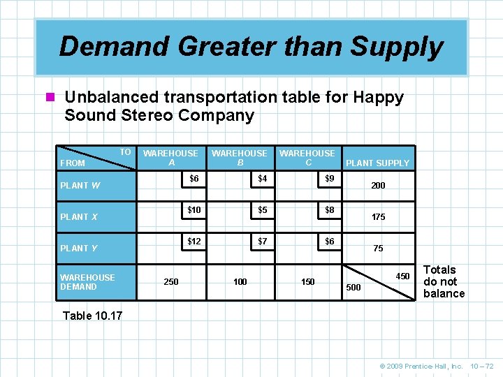 Demand Greater than Supply n Unbalanced transportation table for Happy Sound Stereo Company TO