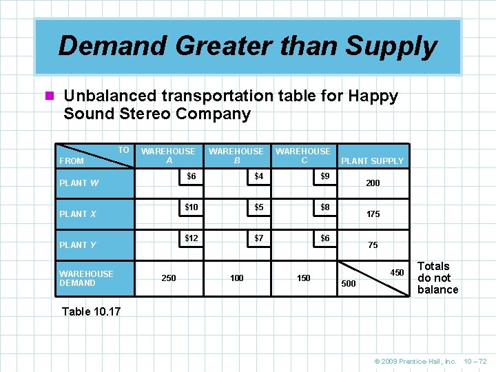 Demand Greater than Supply n Unbalanced transportation table for Happy Sound Stereo Company TO Demand Greater than Supply n Unbalanced transportation table for Happy Sound Stereo Company TO