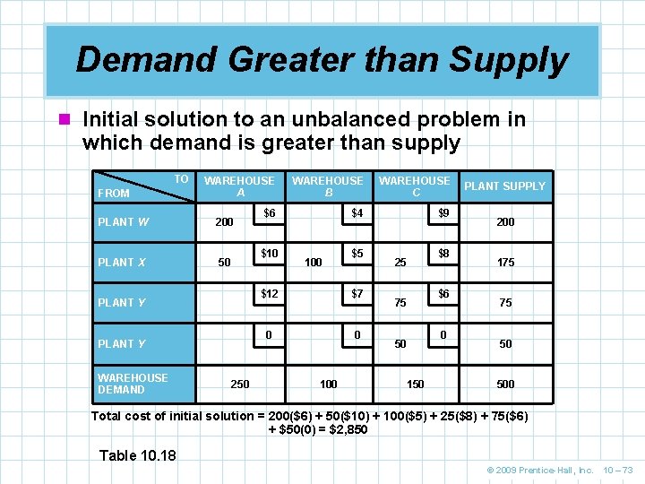 Demand Greater than Supply n Initial solution to an unbalanced problem in which demand